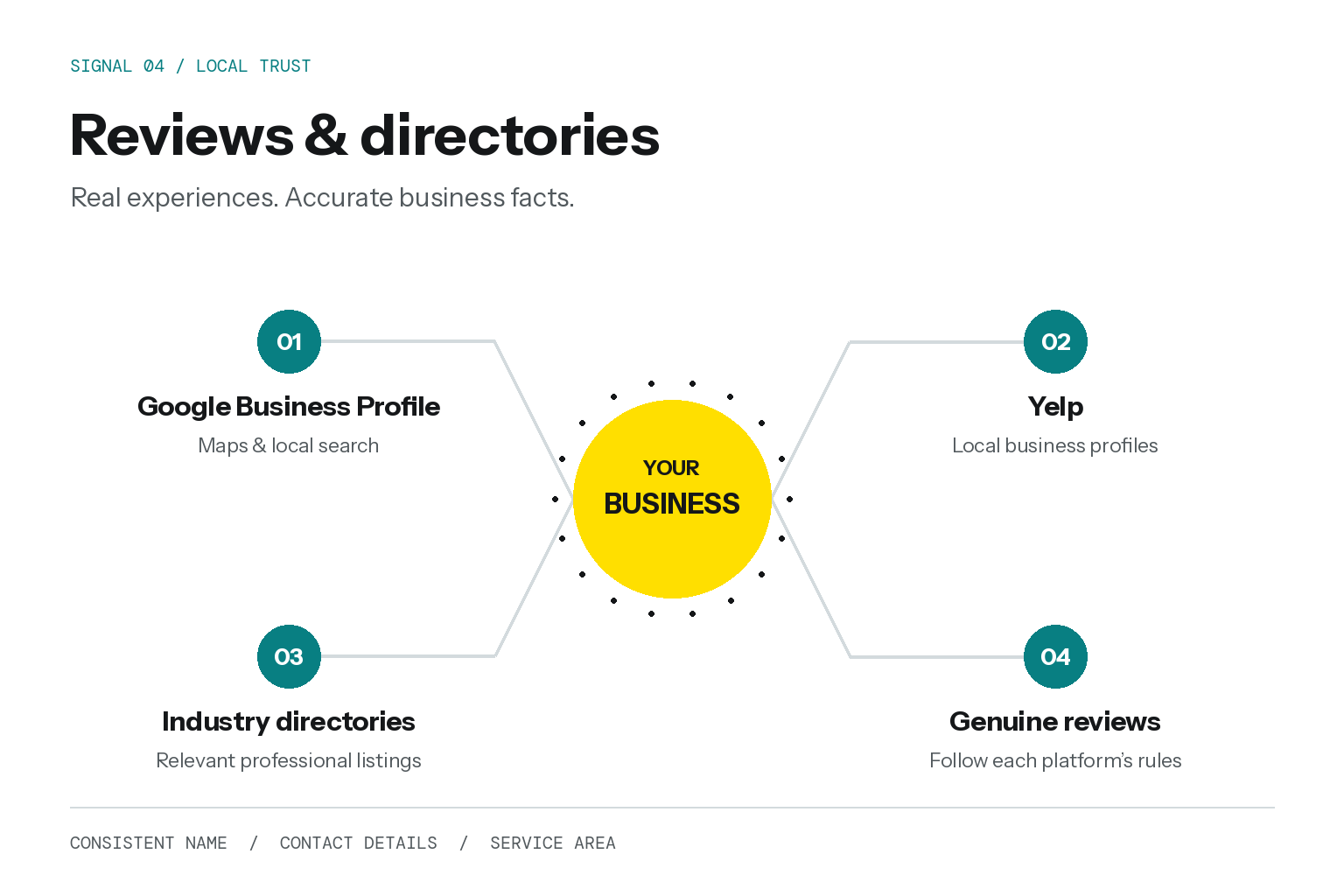 Reviews and directories infographic: Google Business Profile, Yelp, industry directories and genuine reviews surround your business, with consistent name, contact details and service area.